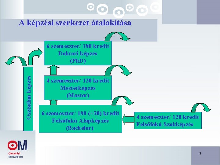A képzési szerkezet átalakítása Osztatlan képzés 6 szemeszter/ 180 kredit Doktori képzés (Ph. D) A képzési szerkezet átalakítása Osztatlan képzés 6 szemeszter/ 180 kredit Doktori képzés (Ph. D)