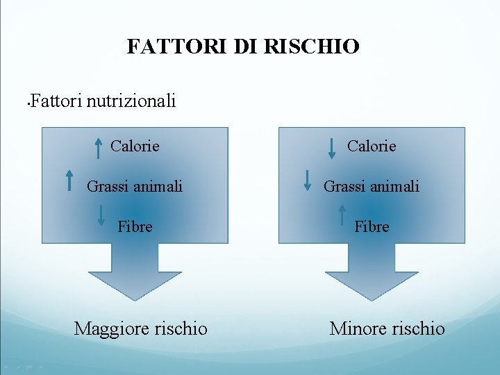 FATTORI DI RISCHIO • Fattori nutrizionali Calorie Grassi animali Fibre Maggiore rischio Minore rischio