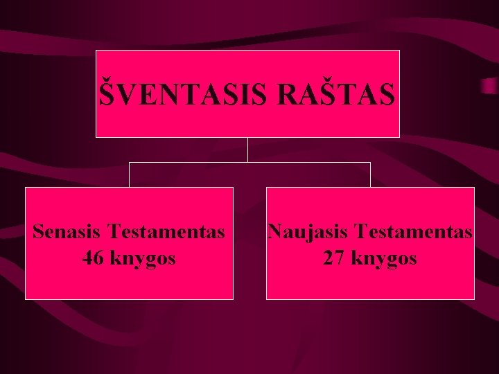 ŠVENTASIS RAŠTAS Senasis Testamentas 46 knygos Naujasis Testamentas 27 knygos 