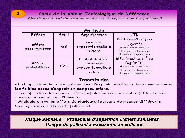 Risque Sanitaire = Probabilité d’apparition d’effets sanitaires = Danger du polluant x Exposition au