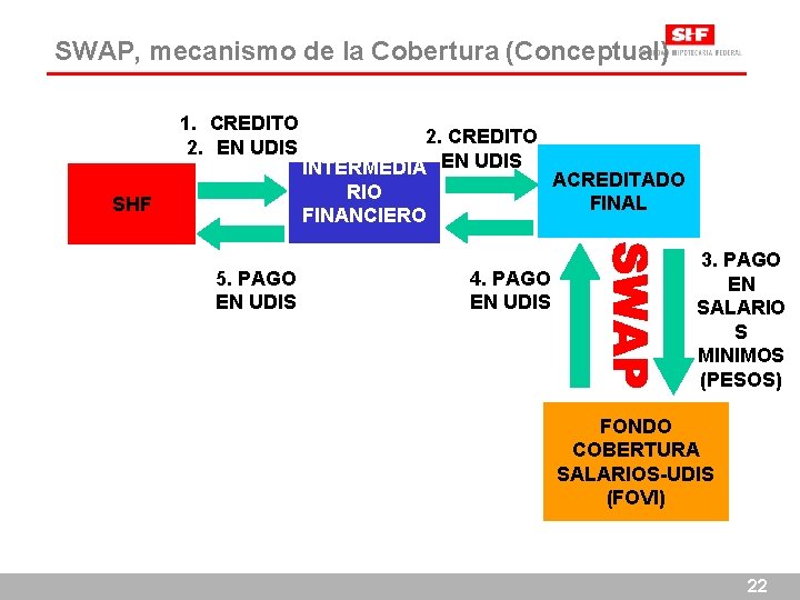 SWAP, mecanismo de la Cobertura (Conceptual) 1. CREDITO 2. EN UDIS 2. CREDITO INTERMEDIA