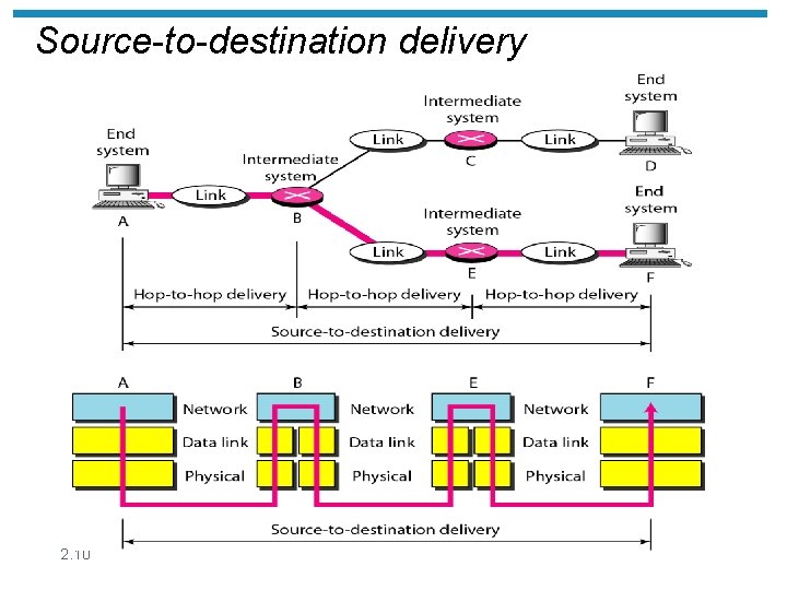 Source-to-destination delivery 2. 10 