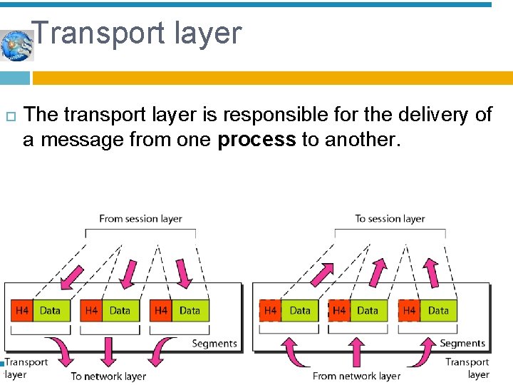 Transport layer The transport layer is responsible for the delivery of a message from