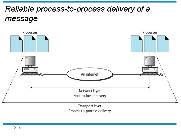 Reliable process-to-process delivery of a message 2. 14 Reliable process-to-process delivery of a message 2. 14