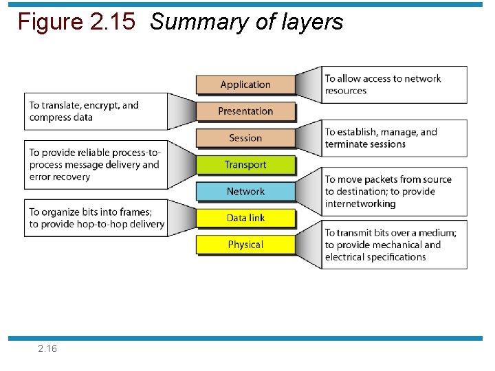 Figure 2. 15 Summary of layers 2. 16 