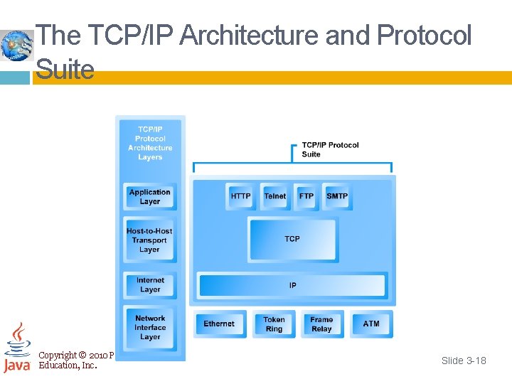 The TCP/IP Architecture and Protocol Suite Copyright © 2010 Pearson Education, Inc. Slide 3