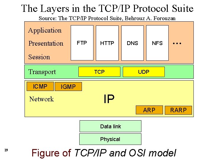 The Layers in the TCP/IP Protocol Suite Source: The TCP/IP Protocol Suite, Behrouz A.