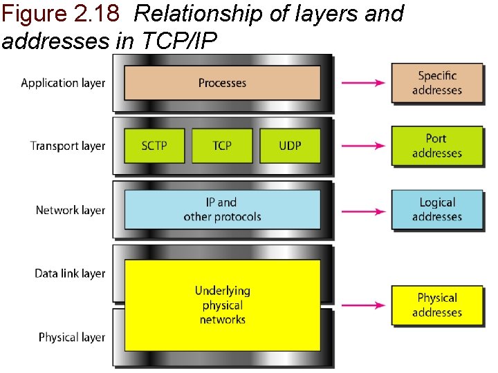 Figure 2. 18 Relationship of layers and addresses in TCP/IP 2. 28 Figure 2. 18 Relationship of layers and addresses in TCP/IP 2. 28
