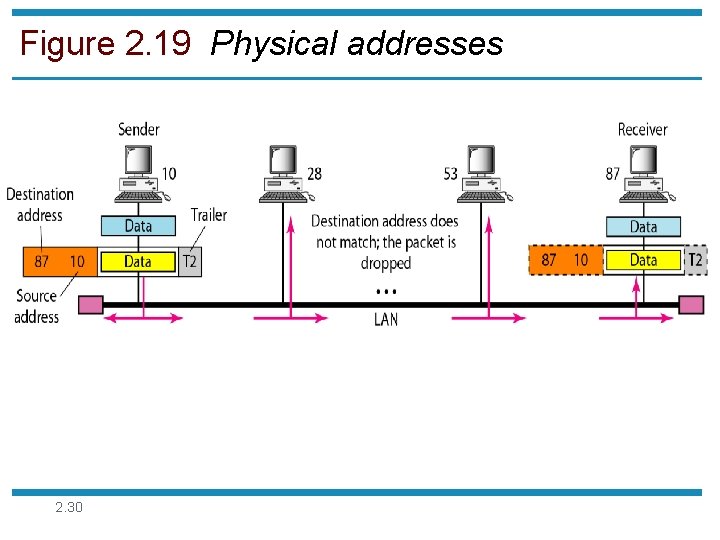 Figure 2. 19 Physical addresses 2. 30 