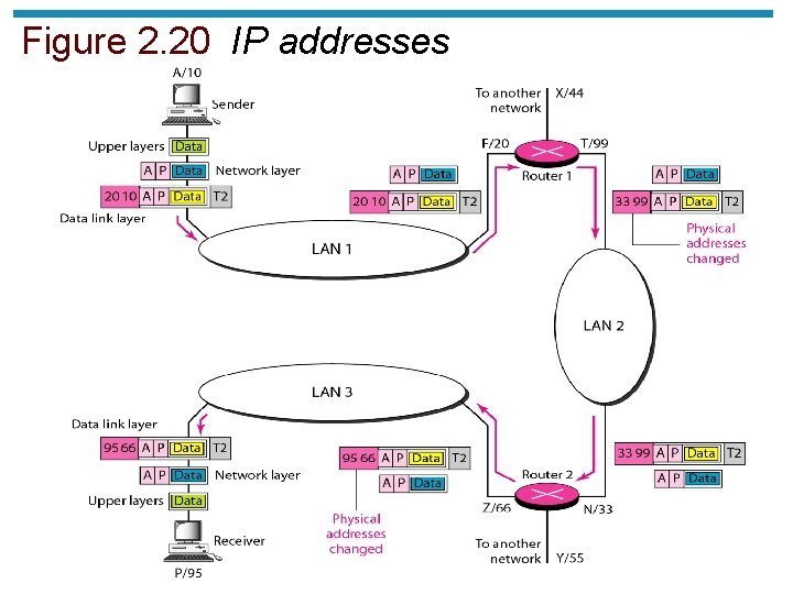 Figure 2. 20 IP addresses 2. 32 