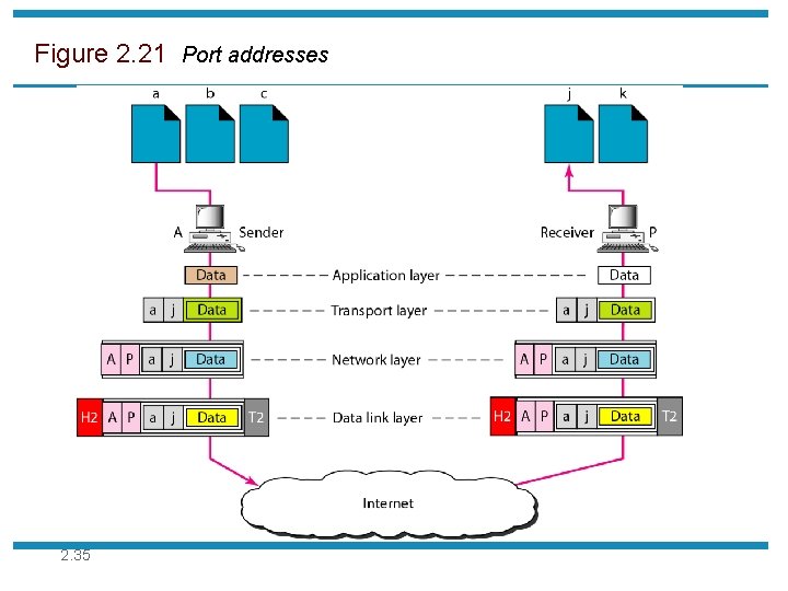 Figure 2. 21 Port addresses 2. 35 