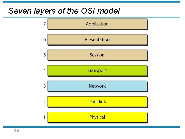 Seven layers of the OSI model 2. 6 