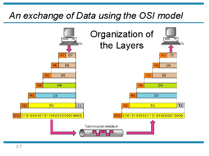 An exchange of Data using the OSI model Organization of the Layers 2. 7