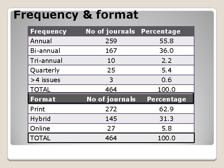 Frequency & format Frequency No of journals Percentage Annual 259 55. 8 Bi-annual 167