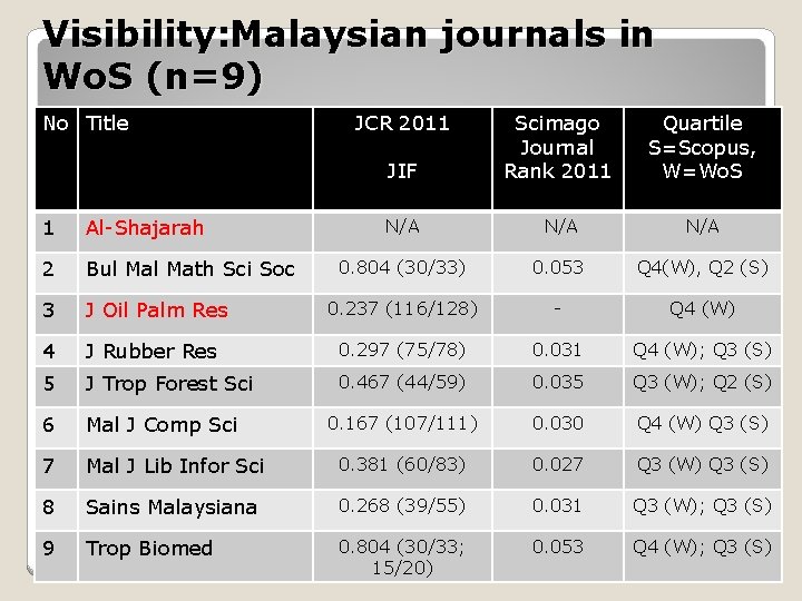 Visibility: Malaysian journals in Wo. S (n=9) No Title JCR 2011 JIF Scimago Journal