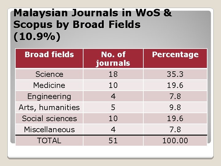 Malaysian Journals in Wo. S & Scopus by Broad Fields (10. 9%) Broad fields