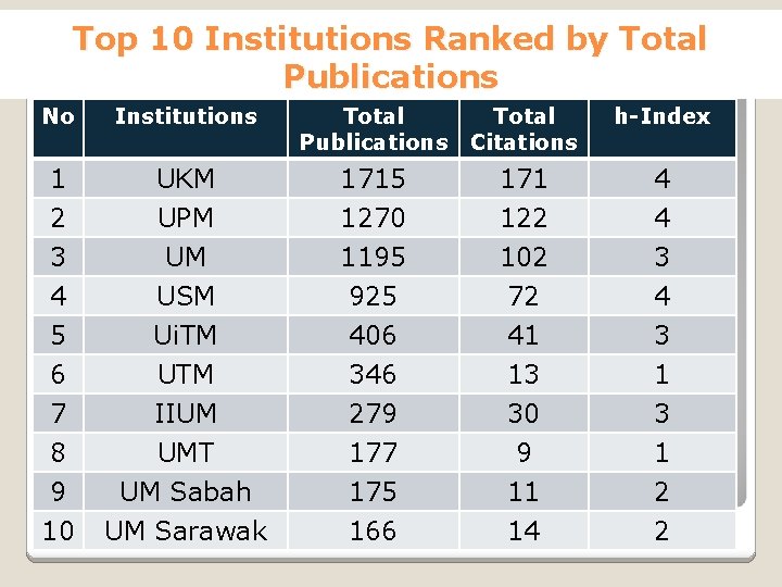 Top 10 Institutions Ranked by Total Publications No Institutions Total Publications Total Citations h-Index