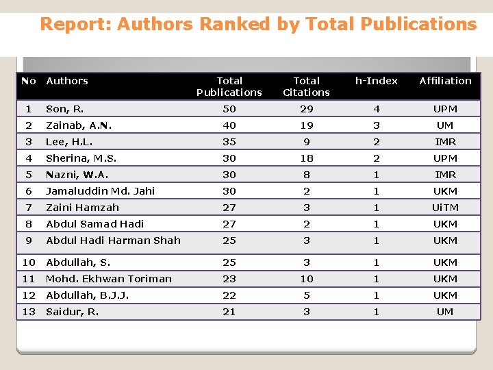 Report: Authors Ranked by Total Publications No Authors Total Publications Total Citations h-Index Affiliation