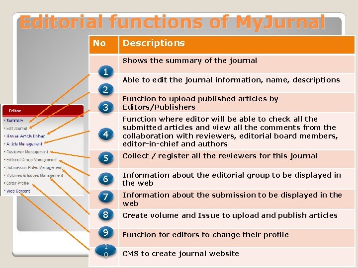 Editorial functions of My. Jurnal No Descriptions Shows the summary of the journal 1