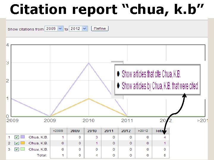 Citation report “chua, k. b” 
