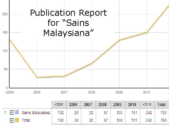 Publication Report for “Sains Malaysiana” 