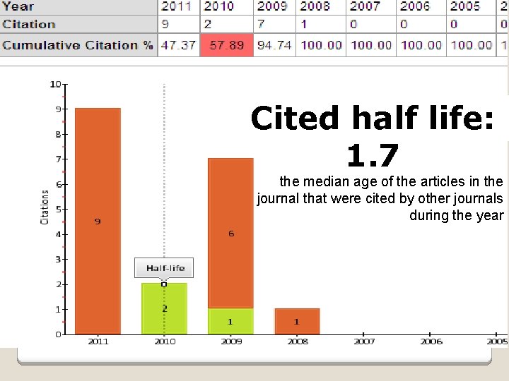 Cited half life: 1. 7 the median age of the articles in the journal