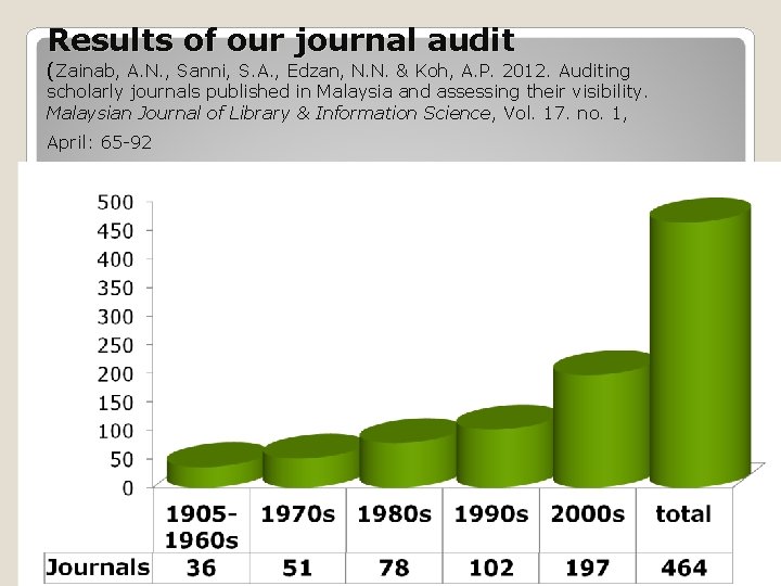 Results of our journal audit (Zainab, A. N. , Sanni, S. A. , Edzan,