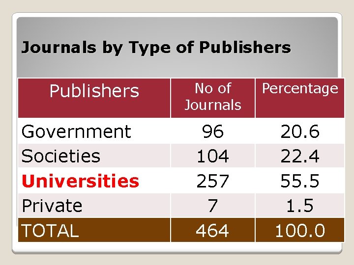 Journals by Type of Publishers Government Societies Universities Private TOTAL No of Journals Percentage