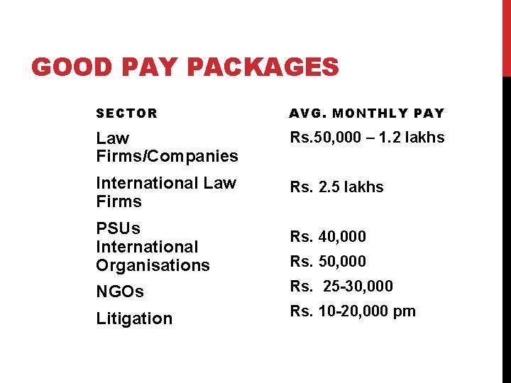 GOOD PAY PACKAGES SECTOR AVG. MONTHLY PAY Law Firms/Companies Rs. 50, 000 – 1. GOOD PAY PACKAGES SECTOR AVG. MONTHLY PAY Law Firms/Companies Rs. 50, 000 – 1.