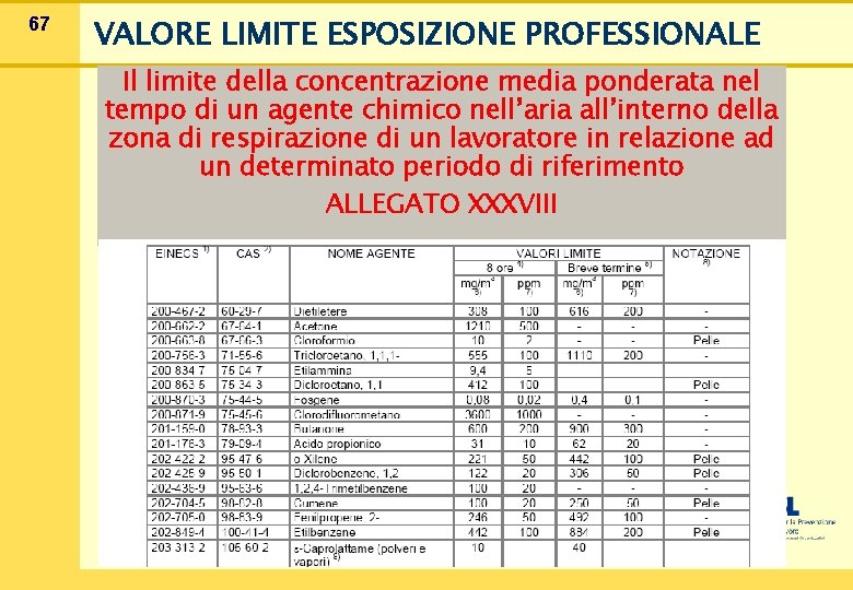 67 VALORE LIMITE ESPOSIZIONE PROFESSIONALE Il limite della concentrazione media ponderata nel tempo di