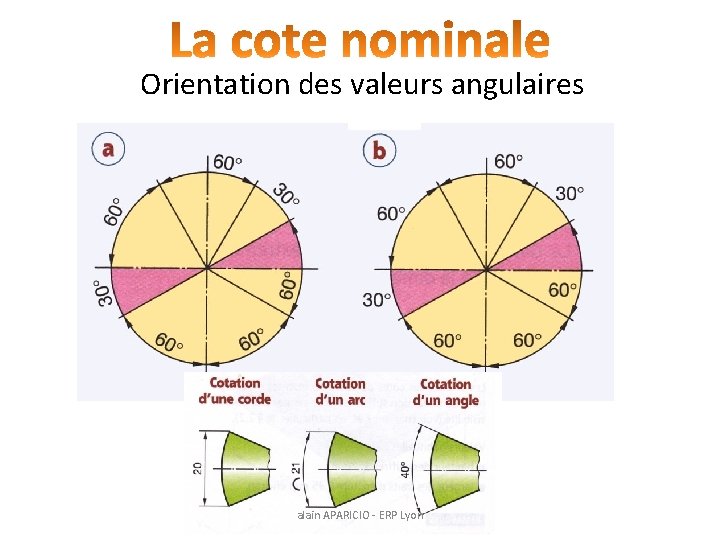 Orientation des valeurs angulaires alain APARICIO - ERP Lyon 