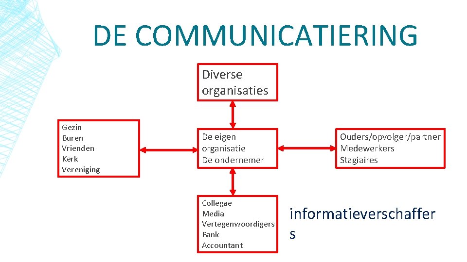 DE COMMUNICATIERING Diverse organisaties Gezin Buren Vrienden Kerk Vereniging De eigen organisatie De ondernemer
