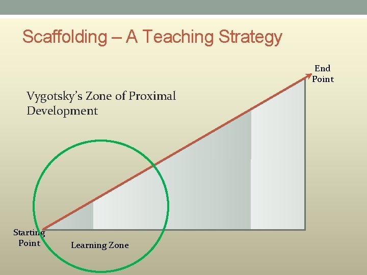 Scaffolding – A Teaching Strategy End Point Vygotsky’s Zone of Proximal Development Starting Point