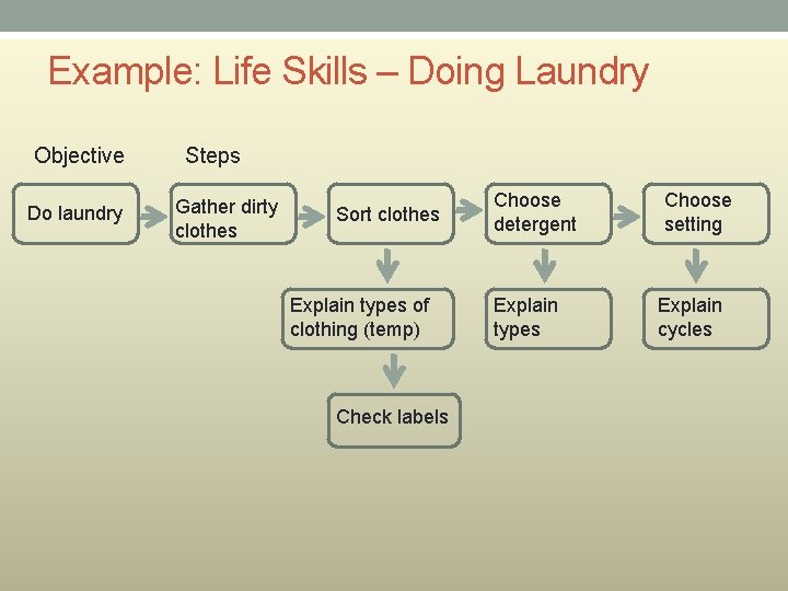 Example: Life Skills – Doing Laundry Objective Do laundry Steps Gather dirty clothes Sort