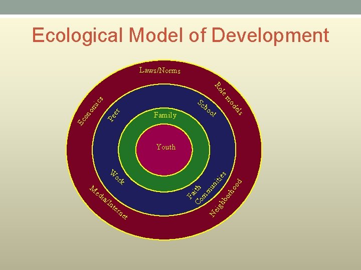 Ecological Model of Development Laws/Norms Pe er ics om on ls de Family ho