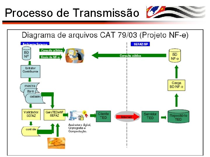Processo de Transmissão 