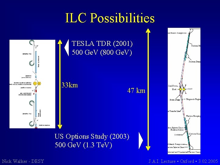 ILC Possibilities TESLA TDR (2001) 500 Ge. V (800 Ge. V) 33 km 47