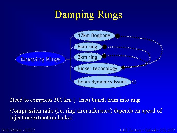 Damping Rings Need to compress 300 km (~1 ms) bunch train into ring Compression