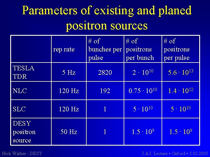 Parameters of existing and planed positron sources rep rate TESLA TDR # of bunches