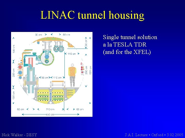 LINAC tunnel housing Single tunnel solution a la TESLA TDR (and for the XFEL)