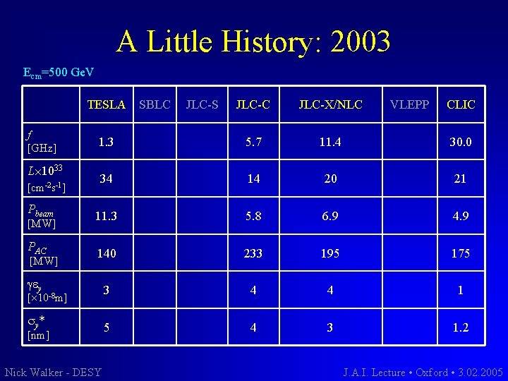 A Little History: 2003 Ecm=500 Ge. V TESLA JLC-C JLC-X/NLC 1. 3 5. 7