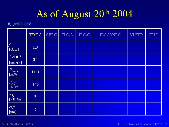 As of August th 20 2004 Ecm=500 Ge. V TESLA f [GHz] L 1033