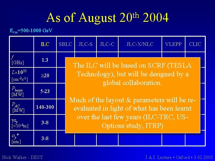 As of August th 20 2004 Ecm=500 -1000 Ge. V ILC f [GHz] L