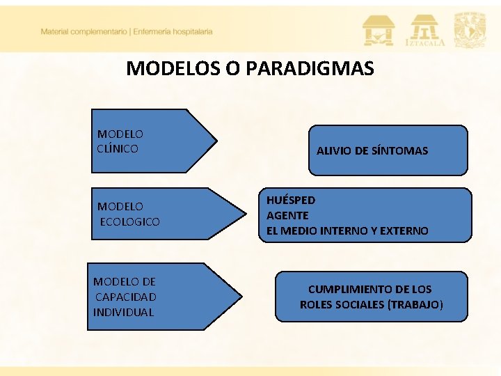 MODELOS O PARADIGMAS MODELO CLÍNICO MODELO ECOLOGICO MODELO DE CAPACIDAD INDIVIDUAL ALIVIO DE SÍNTOMAS