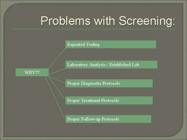 Problems with Screening: Repeated Testing Laboratory Analysis / Established Lab WHY? ? Proper Diagnostic