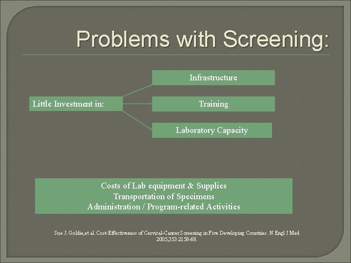 Problems with Screening: Infrastructure Little Investment in: Training Laboratory Capacity Costs of Lab equipment