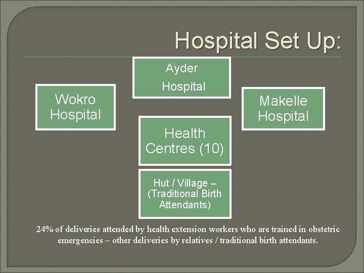 Hospital Set Up: Wokro Hospital Ayder Hospital Makelle Hospital Health Centres (10) Hut /