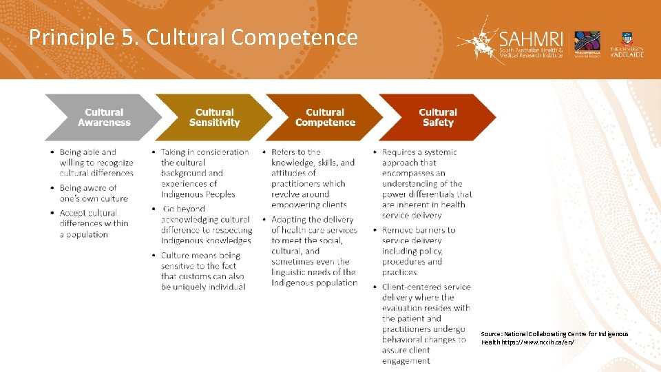 Principle 5. Cultural Competence Source: National Collaborating Centre for Indigenous Health https: //www. nccih.