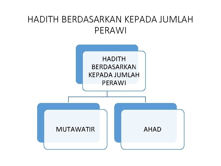 HADITH BERDASARKAN KEPADA JUMLAH PERAWI MUTAWATIR AHAD 