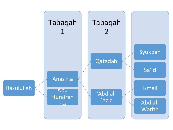 Tabaqah 1 Tabaqah 2 Tabaqah 3 Syukbah Qatadah Sa’id Anas r. a Rasulullah Abu
